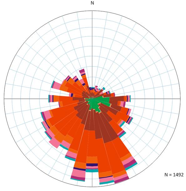 can caliper data be plotted on rose diagram